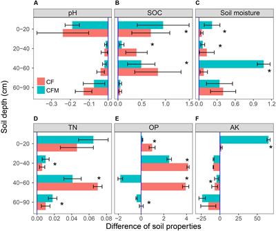 Long-term Fertilization Structures Bacterial and Archaeal Communities along Soil Depth Gradient in a Paddy Soil